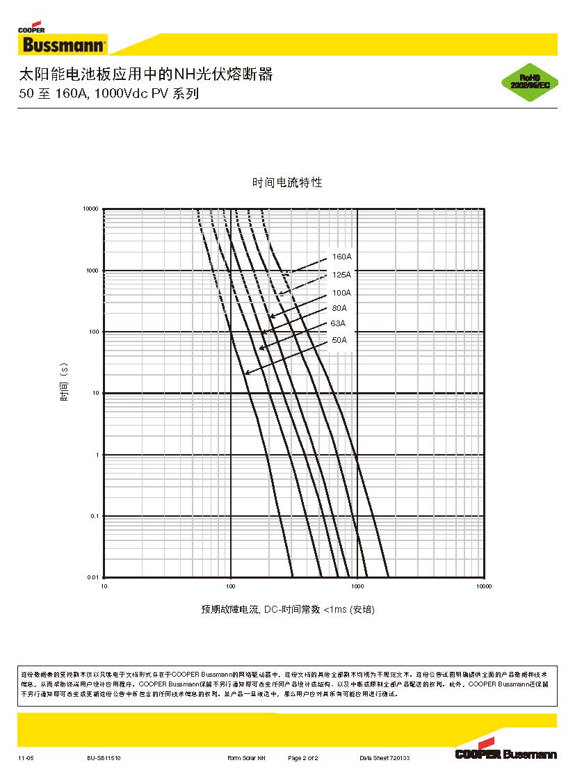 PV-NH系列光伏直流屏熔斷器 曲線(xiàn)圖