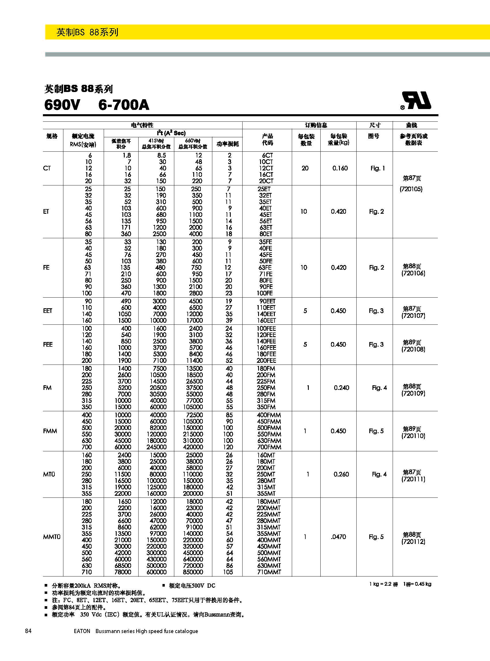 BS88 690V英標(biāo)系列熔斷器技術(shù)參數(shù).jpg