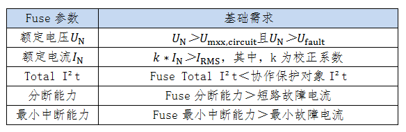 熔斷器參數(shù)基礎(chǔ)需求